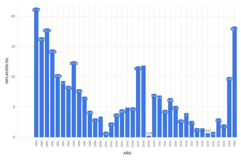 Inflación acumulada alcanza 18,33%, la más alta en 37 años